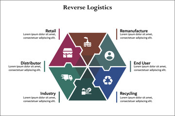 Reverse Logistics - Remanufacture, End User, Recycling, Industry, Distributor, Retail. Infographic template with icons and description placeholder