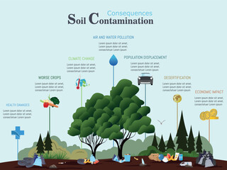 A forest with a tree in the center. The tree has a sign that says “soil contamination”. The image also shows garbage on the ground. The scene is serious and disturbing.soil contamination concept 