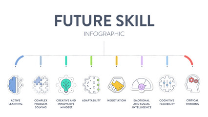 Future Skill framework diagram infographic vector has active leaning, complex problem solving, creative innovative mindset, adapt, negotiation, emotion and social intelligence and critical thinking.