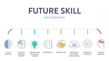 Future Skill framework diagram infographic vector has active leaning, complex problem solving, creative innovative mindset, adapt, negotiation, emotion and social intelligence and critical thinking.