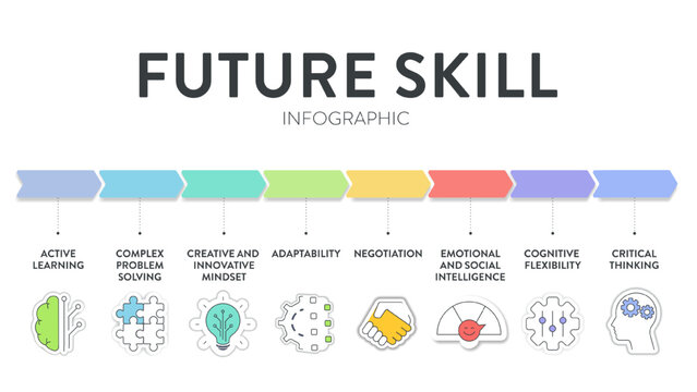 Future Skill framework diagram infographic vector has active leaning, complex problem solving, creative innovative mindset, adapt, negotiation, emotion and social intelligence and critical thinking.