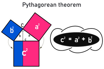 Graphical representation of the Pythagorean theorem and its equation, the sum of the square above the hypotenuse is equal to the sum of the squares above the two perpendiculars, using blue and pink