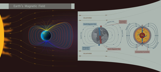Obraz premium Earth's magnetic field. Educational illustration of earth's magnetic field diagram. Magnetic field structure vector infographics. Landing page, poster, banner, presentation, diploma, school essay.