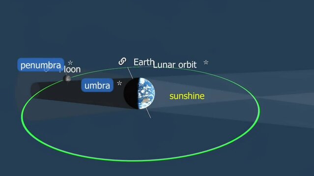 Moon orbital plane
