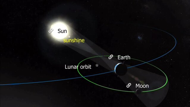  Position of sun, the moon and the earth