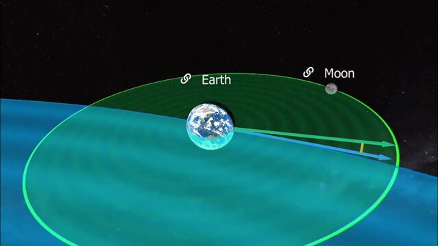 Orbital planes of moon and earth