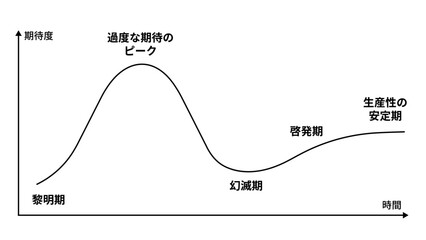 ハイプ・サイクルの図解
