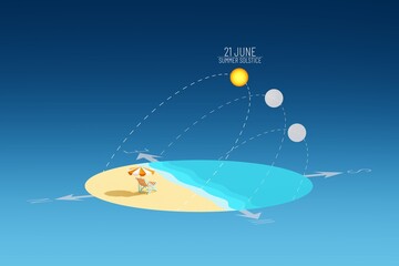 Illustration of explanation chart of seasonal changes in the sun's altitude. Summer solstice concept. Graphic beach scene on blue gradient background. 3D illustration, render. © Ramil Gibadullin