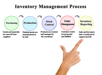 Components of Inventory Management Process