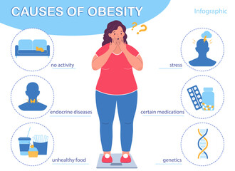Infographics of obesity. Reasons of the disease. Medical info poster. Illustration of obese woman on the scales. Flat vector illustration