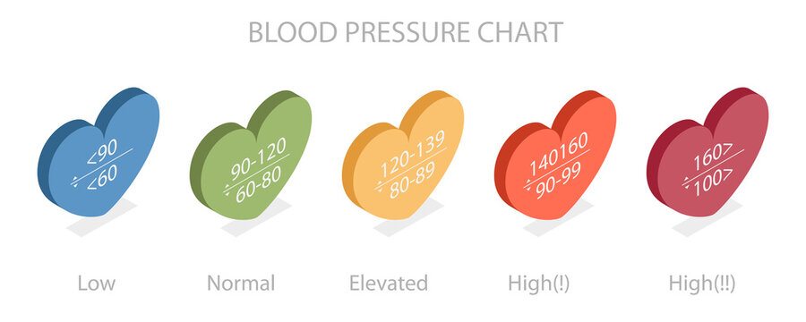 3D Isometric Flat  Illustration of Blood Pressure Chart, Ranges of Low, Healthy, Pre-high and High