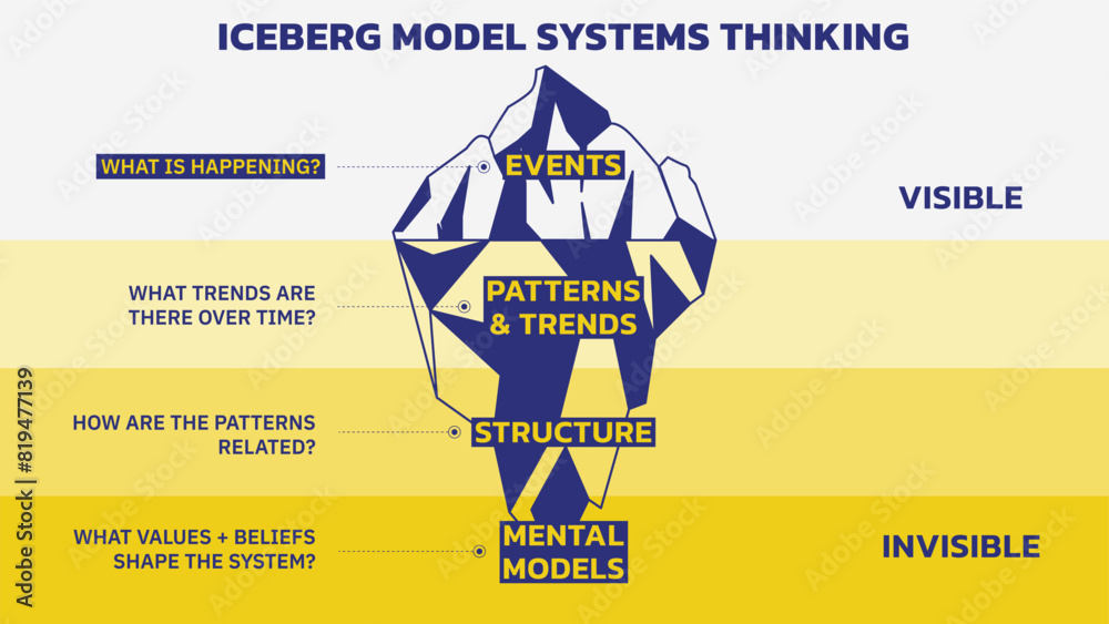 Wall mural iceberg model of systems thinking. invisible is the pattern level, the structure level and the menta