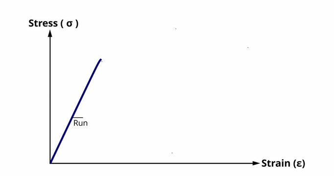 Young Modulus: Stress-Strain diagram explaining yield strength and ultimate strength