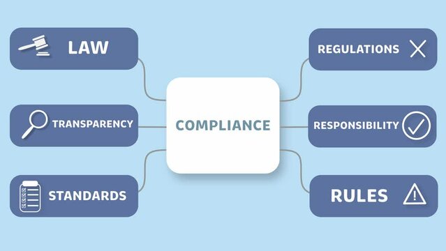 Animated mind map about compliance. The words &bdquo;Law&ldquo;, &bdquo;Transparency&ldquo;, &bdquo;Standards&ldquo;, &bdquo;Regulations&ldquo;, &bdquo;Responsibility&ldquo; and &bdquo;Rules&ldquo; appearing on screen.Animated mind map about compliance. The words &bdquo;Law&ldquo;, &bdquo;