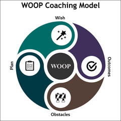 WOOP Coaching Model - Wish, Outcomes, Obstacles, Plan. Infographic template with icons and description placeholder
