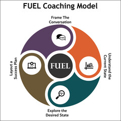 FUEL Coaching Model - Frame the conversation, Understand the current State, Explore the desired state, layout a success plan. Infographic template with icons and description placeholder
