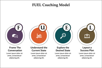 FUEL Coaching Model - Frame the conversation, Understand the current State, Explore the desired state, layout a success plan. Infographic template with icons and description placeholder