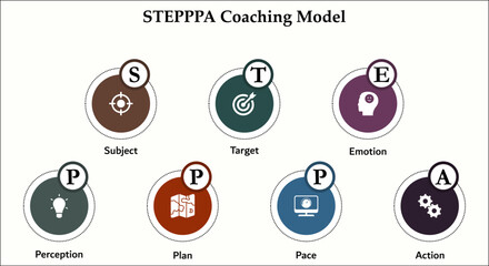 STEPPPA Coaching Model - Subject, Target, Emotion, Perception, Plan, Pace, Action. Infographic template with icons and description placeholder