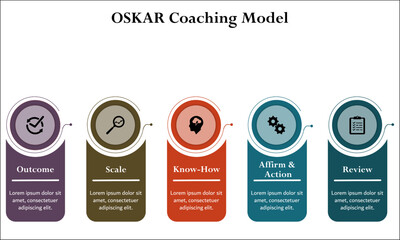 OSKAR Coaching Model - Outcome, Scale, Know-How, Affirm & action, Review. Infographic template with icons and description placeholder