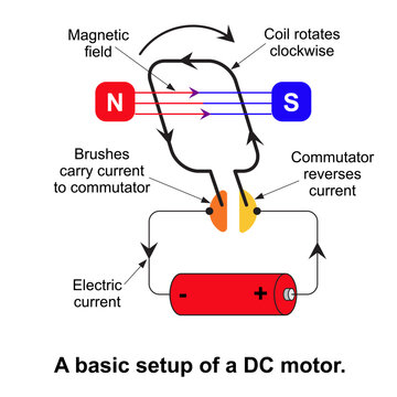 Energy education, A basic setup of a DC motor isolated on white background
