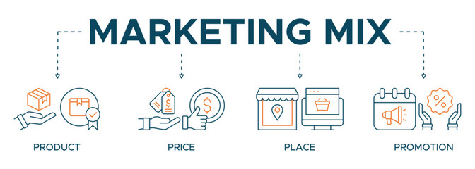 Banner 4P marketing mix model illustration concept with icon of  price, product, promotion, place and promotion