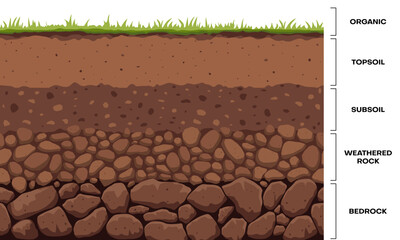 Soil layer infographic, earth geology formation. Bedrock, weathered rock, subsoil, topsoil and organic layer cross section ground and underground surface. Vector infographics chart cartoon design