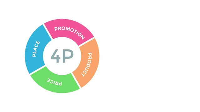 4Ps Model of marketing mix infographic presentation template with icons has 4 steps such as Product, Place, Price and Promotion. Concept for offer the right product in the right place.