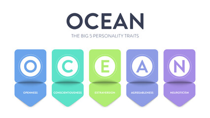 OCEAN, Big Five Personality Traits infographic has 4 types of personality, Agreeableness, Openness to experience, Neuroticism, Conscientiousness and Extraversion. Personality type acronym presentation