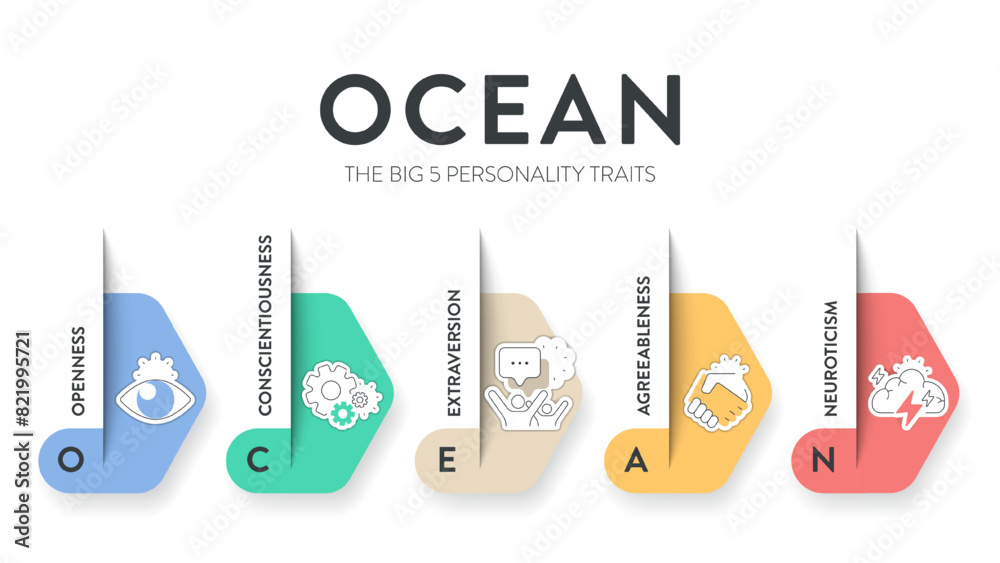 Wall mural OCEAN, Big Five Personality Traits infographic has 4 types of personality, Agreeableness, Openness to experience, Neuroticism, Conscientiousness and Extraversion. Personality type acronym presentation