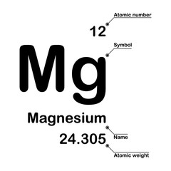 Magnesium chemical element. Atomic number, symbol, name and atomic weight