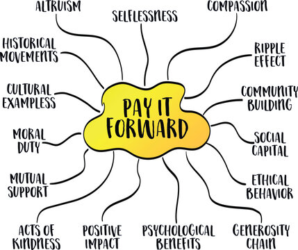 pay it forward, selfless acts of kindness and the ripple effect they create, vector mind map sketch