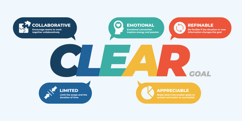 CLEAR Goal design icon banner infographic. Containing collaborative, limited, emotional, appreciable, refinable icon.