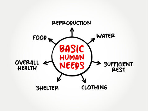 Basic Human Needs - one of the major approaches to the measurement of absolute poverty in developing countries, mind map concept background