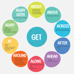 Phrasal verbs with the part Get. Educational cards for ESL learners. Best for English as a second language students. All phrasal verbs with prepositions and descriptions. Phrasal verbs with synonyms