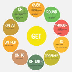 Phrasal verbs with the part Get. Educational cards for ESL learners. Best for English as a second language students. All phrasal verbs with prepositions and descriptions. Phrasal verbs with synonyms