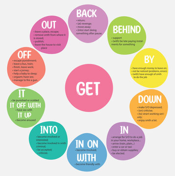 Phrasal verbs with the part Get. Educational cards for ESL learners. Best for English as a second language students. All phrasal verbs with prepositions and descriptions. Phrasal verbs with synonyms