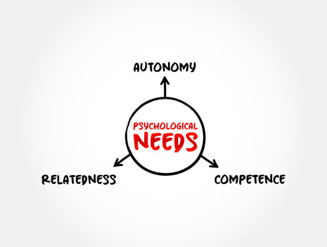 Psychological Needs - important for psychological wellbeing and autonomous motivation, mind map concept background