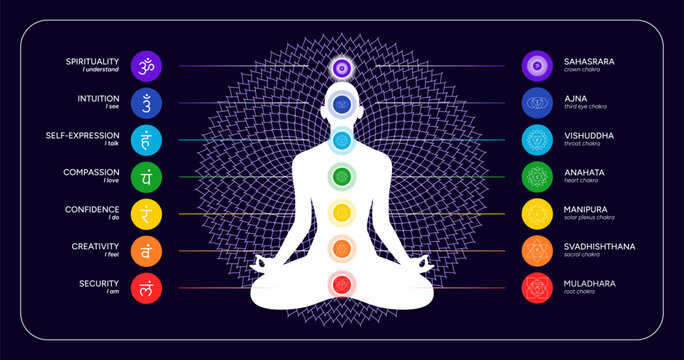 Chakras infographic, names, titles, line art symbol icons. Silhouette of a human body in a lotus position. Chakra system information illustration on dark background