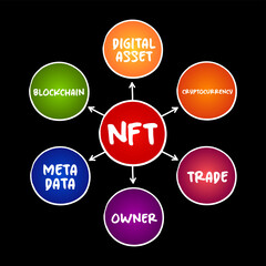 NFT non-fungible token - unique and non-interchangeable unit of data stored on blockchain, mind map technology acronym concept for presentations and reports
