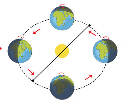 The orbital motion of the Earth and the Sun.   The Earth revolves around the Sun. the formation of the seasons.