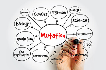 Mutation mind map, concept for presentations and reports