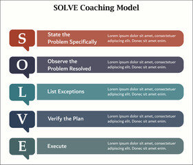 SOLVE Coaching Model - State the problem specifically, Observe the problem solved, list exceptions, verify the plan, Execute. Infographic template with icons and description placeholder