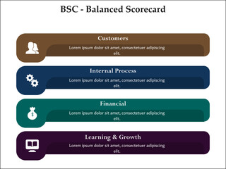 Fototapeta premium For Aspects of BSC - Balanced Scorecard - Customers, internal process, Financial, Learning and growth. Infographic template with icons and description placeholder