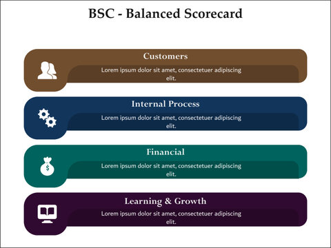 For Aspects of BSC - Balanced Scorecard - Customers, internal process, Financial, Learning and growth. Infographic template with icons and description placeholder