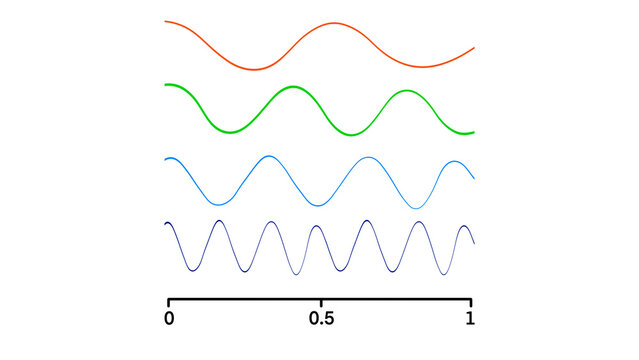 Low frequency and high frequency. Temporal, spatial, angular frequency, Amplitude and wavelength of the frequency wave