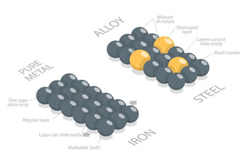 3D Isometric Flat  Illustration of Alloy Vs Pure Metal Comparison, Educational Chemistry and Physics