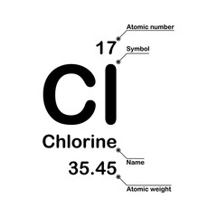 Chlorine chemical element. Atomic number, symbol, name and atomic weight