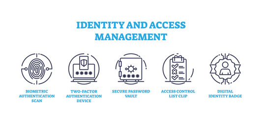 Identity and access management for security protection icons outline concept, transparent background. Labeled elements with secured privacy control and user data safety illustration.