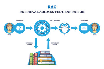 RAG or retrieval augmented generation for precise response outline diagram, transparent background. Labeled educational scheme with user question.