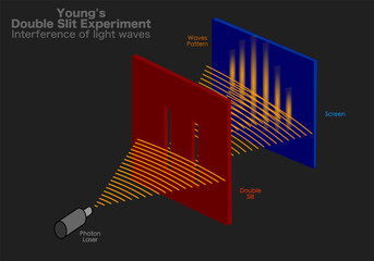 Young's double slit test, experiment. Photons, electrons, produce wave interference pattern when two slits. Light wave theory. Perspective view. Dark black. Diffraction diagram. Quantum Physics vector